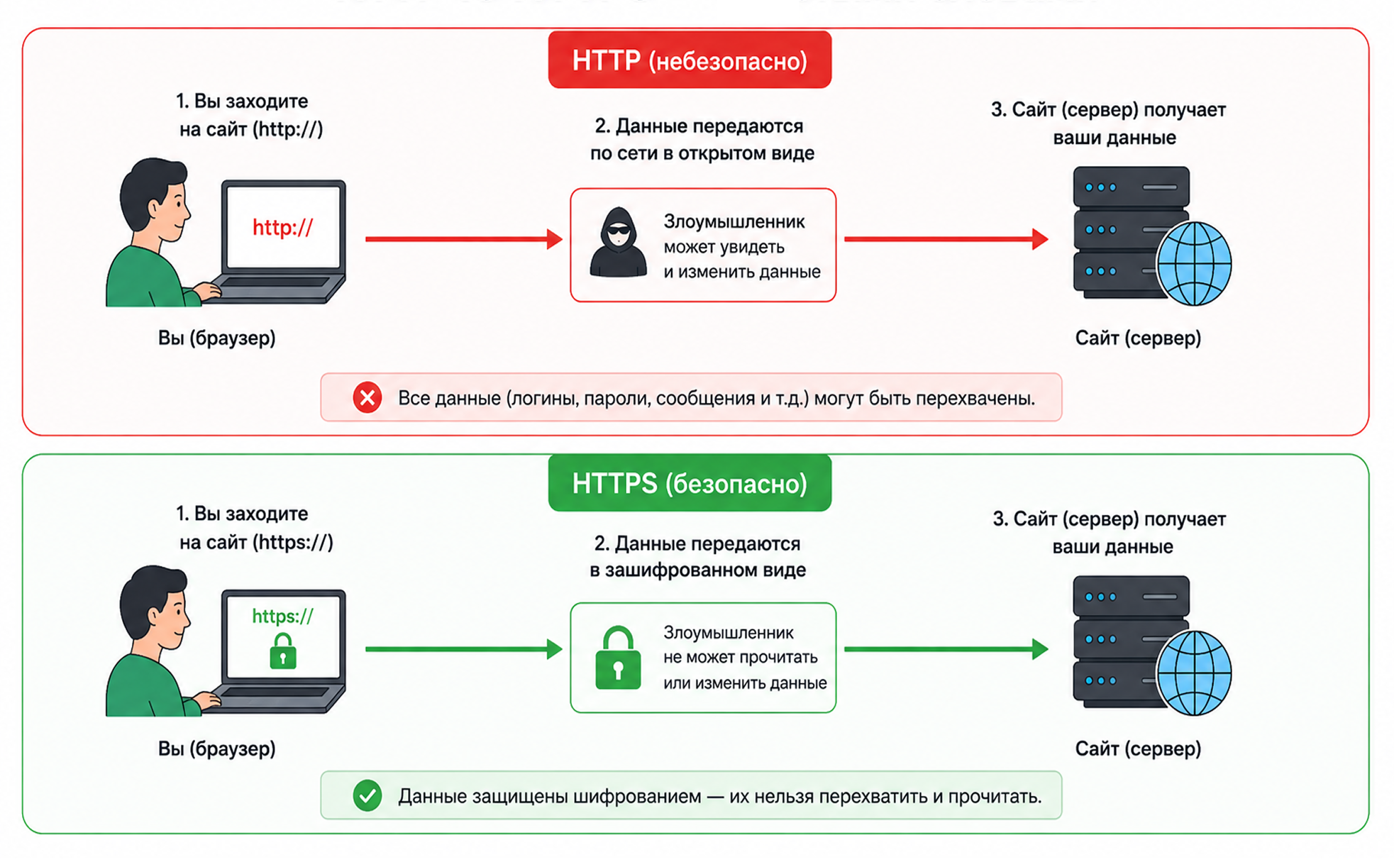 Схема работы протокола http/https