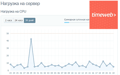 Чрезмерная нагрузка на сервер timeweb