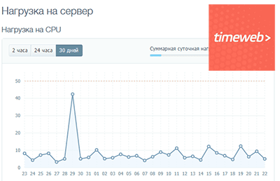 Чрезмерная нагрузка на сервер timeweb Чрезмерная нагрузка на сервер timeweb