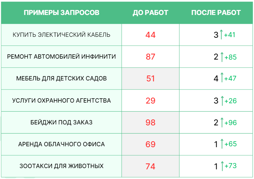 При выборе партнера по SEO оптимизации важно учитывать не только цену, но и качество работы и опыт специалистов. Инвестиции в SEO могут окупиться в виде увеличения посещаемости сайта, улучшения его видимости в поисковых системах и повышения конверсии.