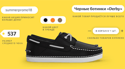 Как подключить Ecommerce-отчеты для Яндекс Турбо-страниц