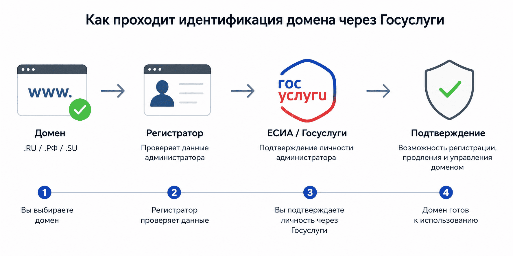 Как проходит идентификация домена через Госуслуги и ЕСИА