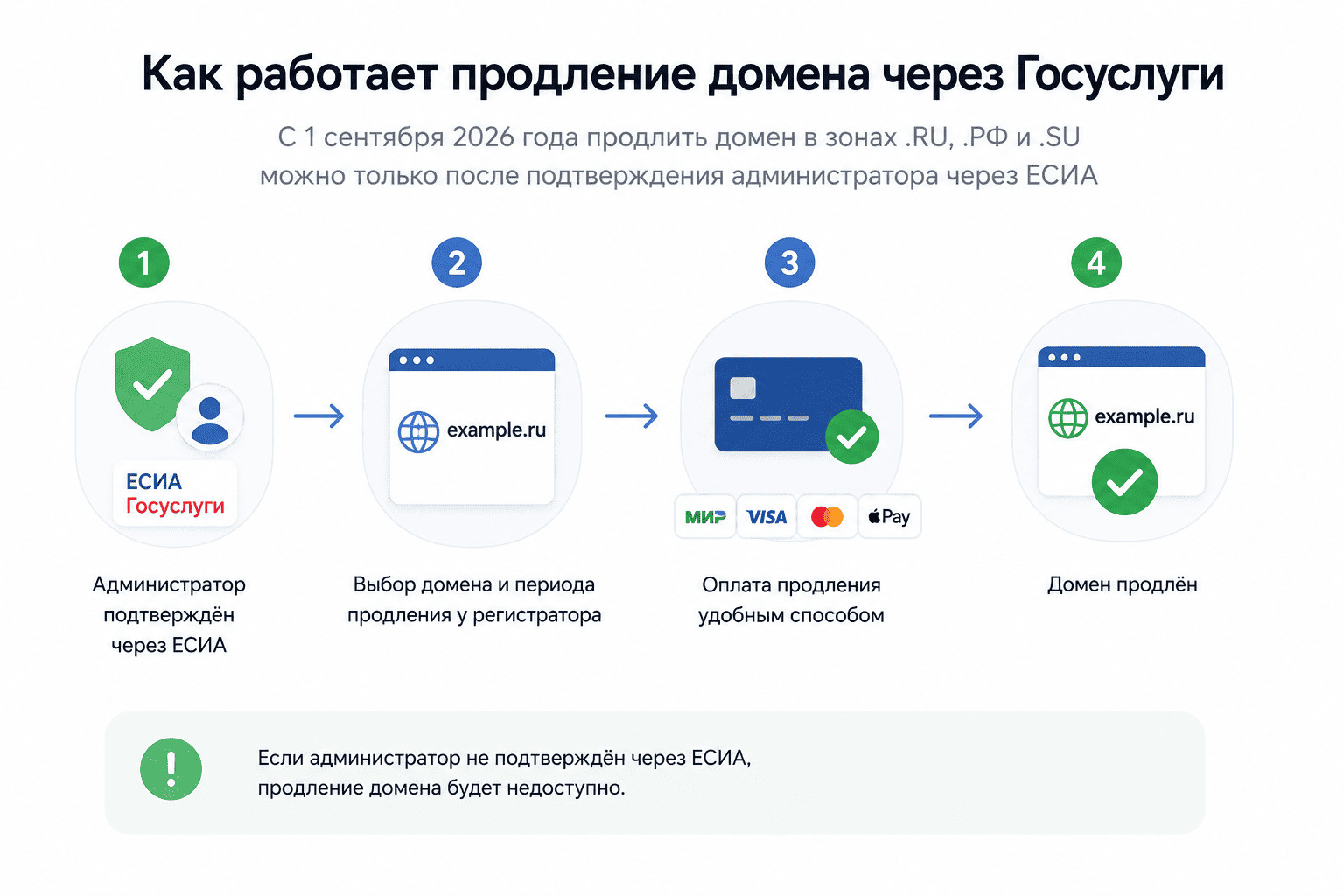 Продление домена через Госуслуги после идентификации администратора через ЕСИА