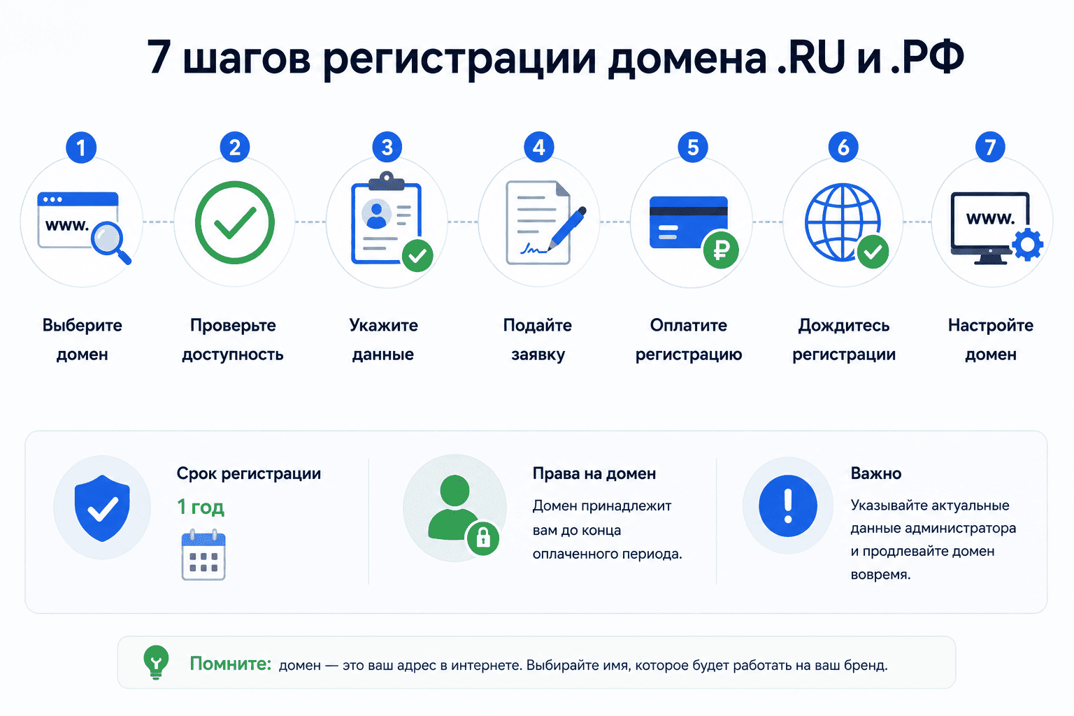 7 шагов регистрации домена .RU и .РФ