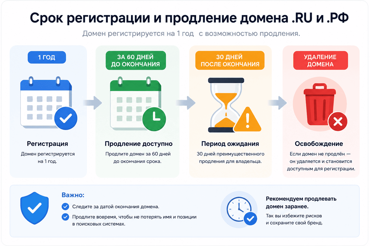 Срок регистрации и продление домена .RU и .РФ