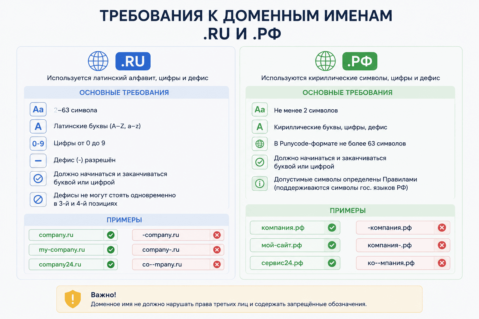 Требования к доменным именам .RU и .РФ